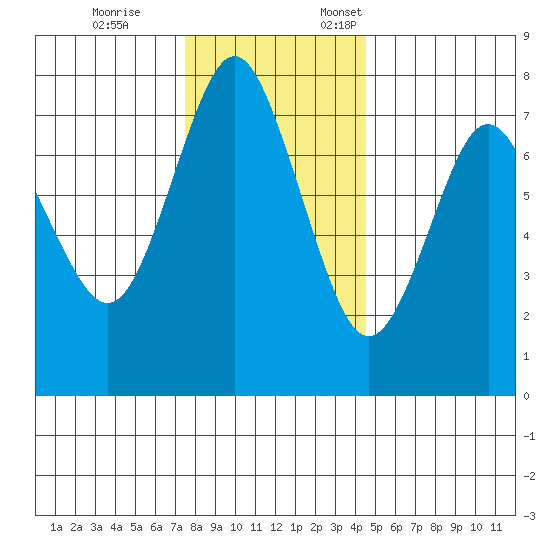 Tongue Point tide chart for Tuesday, November 26, 2024