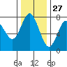 Tongue Point tide chart for Wednesday, November 27, 2024