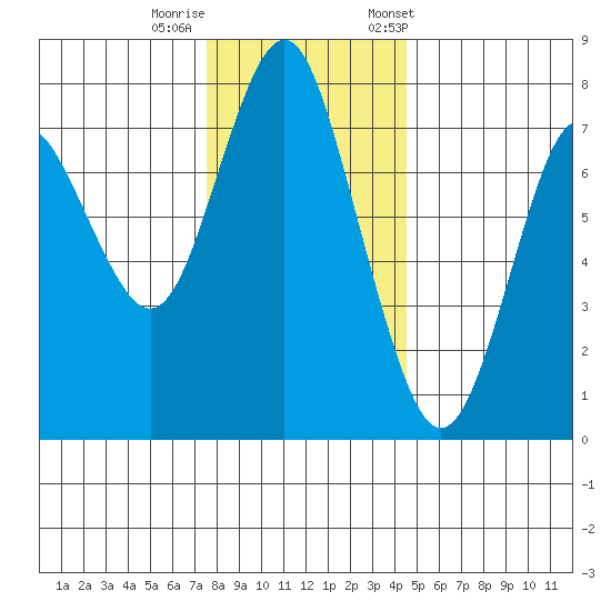 Tongue Point tide chart for Thursday, November 28, 2024
