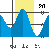 Tongue Point tide chart for Thursday, November 28, 2024