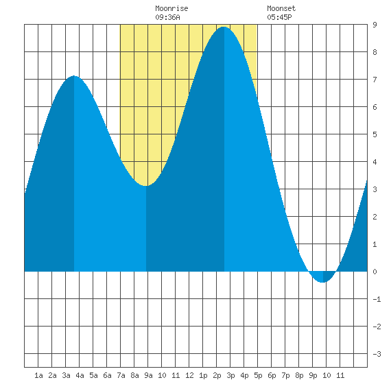 Tongue Point tide chart for Sunday, November 3, 2024