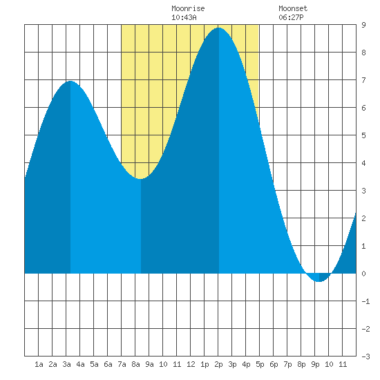 Tongue Point tide chart for Monday, November 4, 2024