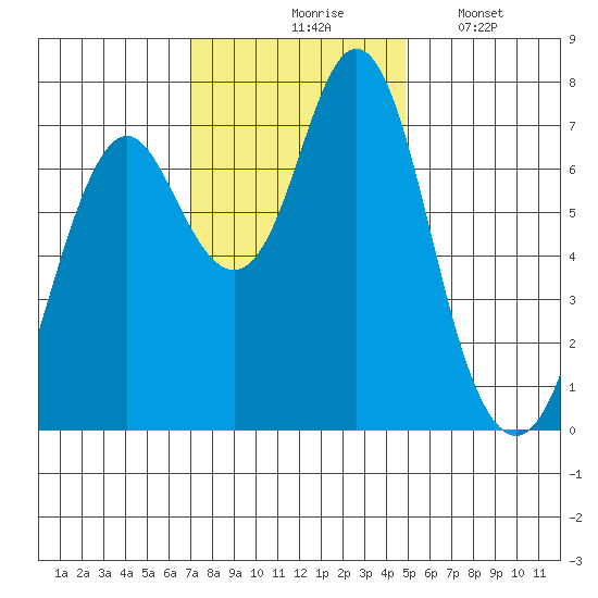 Tongue Point tide chart for Tuesday, November 5, 2024
