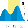 Tongue Point tide chart for Tuesday, November 5, 2024