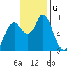 Tongue Point tide chart for Wednesday, November 6, 2024