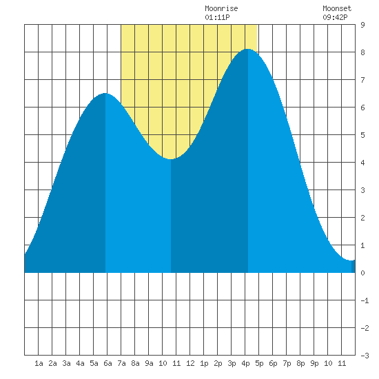 Tongue Point tide chart for Thursday, November 7, 2024
