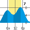 Tongue Point tide chart for Thursday, November 7, 2024