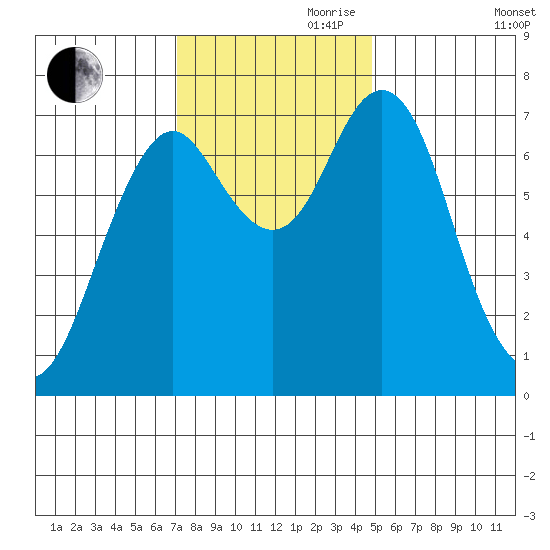 Tongue Point tide chart for Friday, November 8, 2024