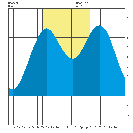 Tongue Point tide chart for Saturday, November 9, 2024