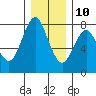 Tongue Point tide chart for Tuesday, December 10, 2024