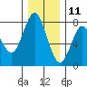 Tongue Point tide chart for Wednesday, December 11, 2024