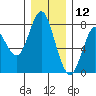 Tongue Point tide chart for Thursday, December 12, 2024