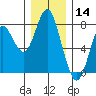 Tongue Point tide chart for Saturday, December 14, 2024
