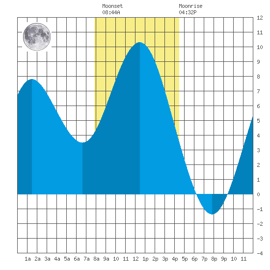 Tongue Point tide chart for Sunday, December 15, 2024