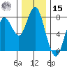 Tongue Point tide chart for Sunday, December 15, 2024