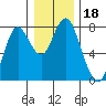 Tongue Point tide chart for Wednesday, December 18, 2024