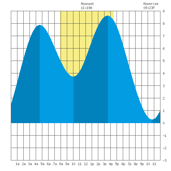 Tongue Point tide chart for Thursday, December 19, 2024