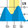Tongue Point tide chart for Thursday, December 19, 2024
