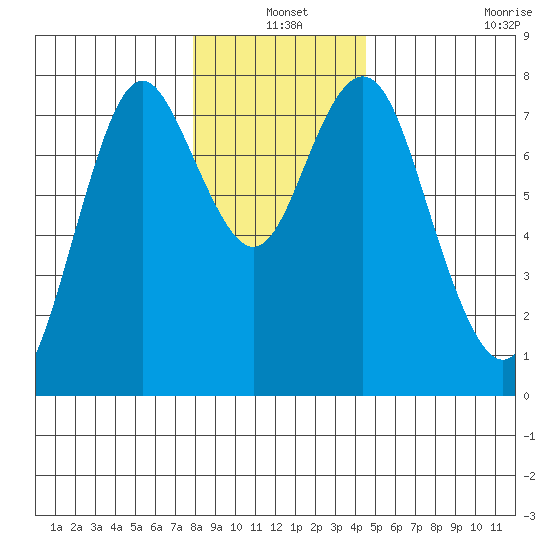 Tongue Point tide chart for Friday, December 20, 2024