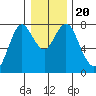 Tongue Point tide chart for Friday, December 20, 2024