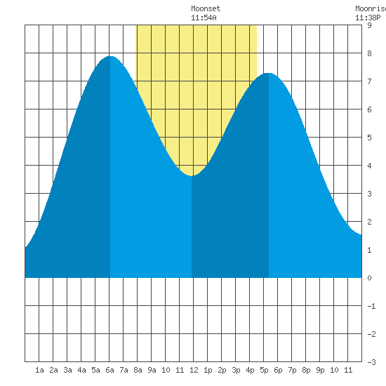 Tongue Point tide chart for Saturday, December 21, 2024
