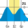 Tongue Point tide chart for Saturday, December 21, 2024