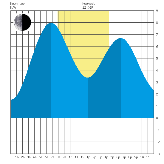 Tongue Point tide chart for Sunday, December 22, 2024