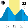 Tongue Point tide chart for Sunday, December 22, 2024