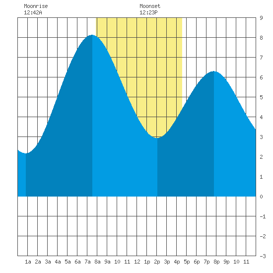 Tongue Point tide chart for Monday, December 23, 2024