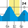 Tongue Point tide chart for Tuesday, December 24, 2024