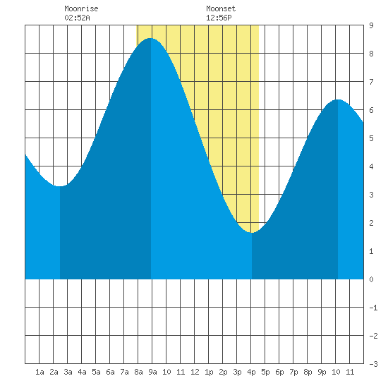 Tongue Point tide chart for Wednesday, December 25, 2024