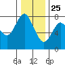 Tongue Point tide chart for Wednesday, December 25, 2024