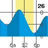 Tongue Point tide chart for Thursday, December 26, 2024