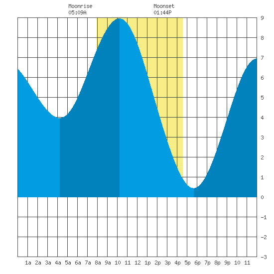Tongue Point tide chart for Friday, December 27, 2024