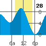 Tongue Point tide chart for Saturday, December 28, 2024