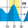 Tongue Point tide chart for Sunday, December 29, 2024