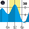 Tongue Point tide chart for Monday, December 30, 2024