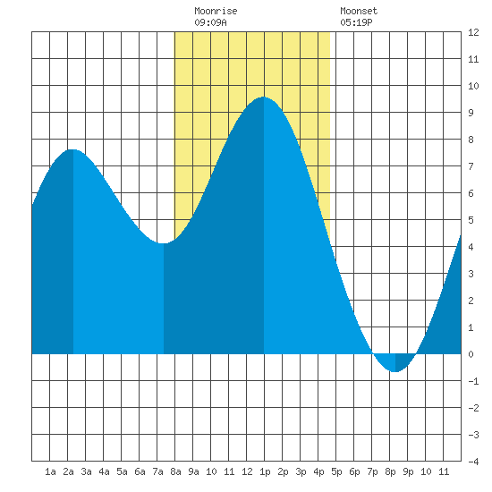 Tongue Point tide chart for Tuesday, December 31, 2024