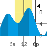 Tongue Point tide chart for Wednesday, December 4, 2024