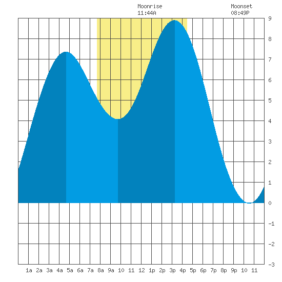 Tongue Point tide chart for Thursday, December 5, 2024