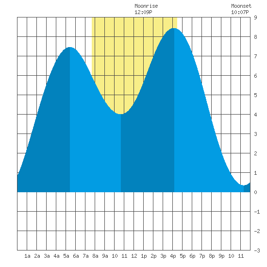 Tongue Point tide chart for Friday, December 6, 2024