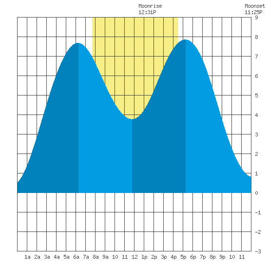 Tongue Point tide chart for Saturday, December 7, 2024