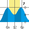 Tongue Point tide chart for Saturday, December 7, 2024