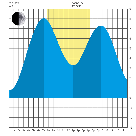 Tongue Point tide chart for Sunday, December 8, 2024