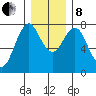 Tongue Point tide chart for Sunday, December 8, 2024