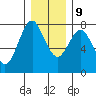 Tongue Point tide chart for Monday, December 9, 2024