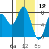 Tongue Point tide chart for Sunday, January 12, 2025
