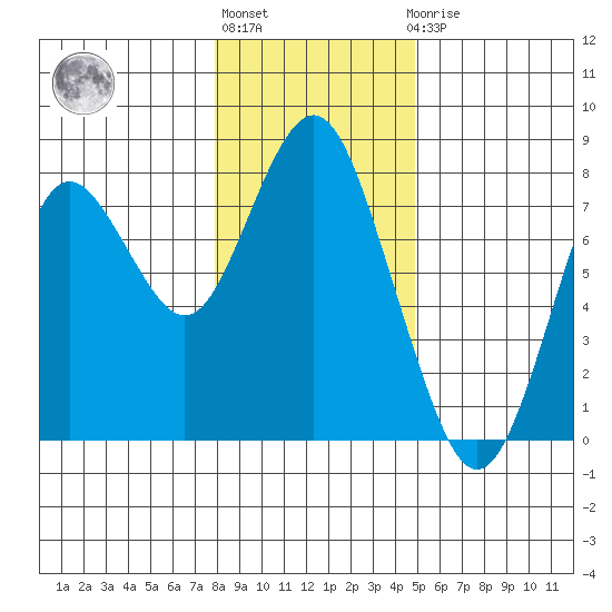 Tongue Point tide chart for Monday, January 13, 2025