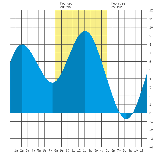 Tongue Point tide chart for Tuesday, January 14, 2025