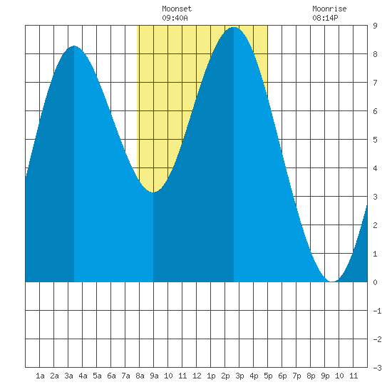Tongue Point tide chart for Thursday, January 16, 2025